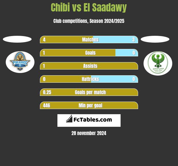 Chibi vs El Saadawy h2h player stats