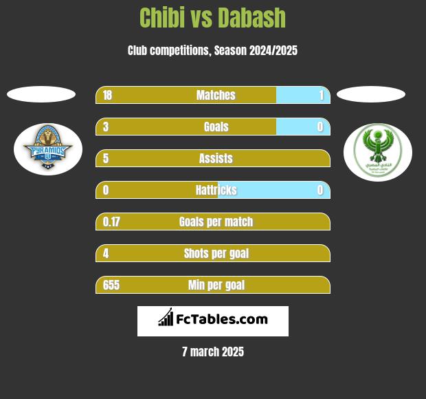 Chibi vs Dabash h2h player stats