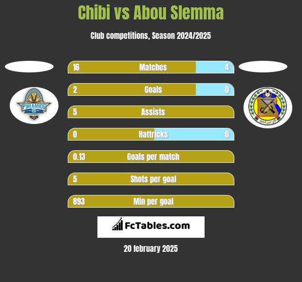 Chibi vs Abou Slemma h2h player stats