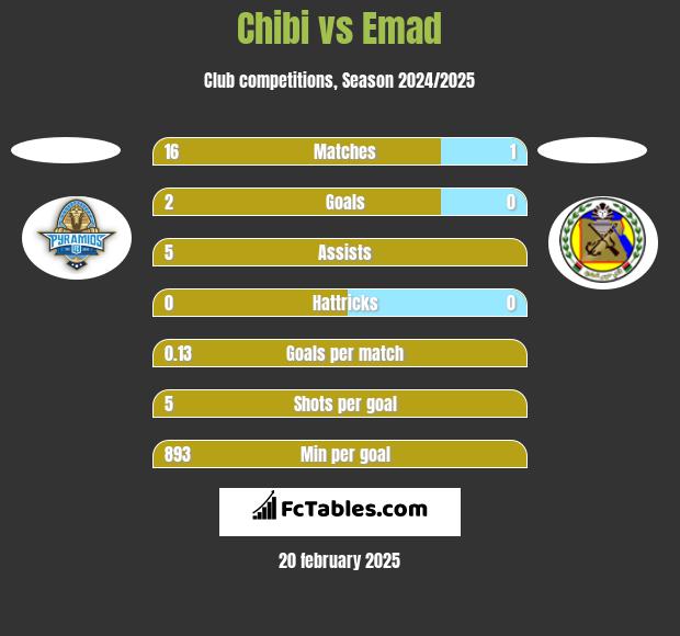 Chibi vs Emad h2h player stats