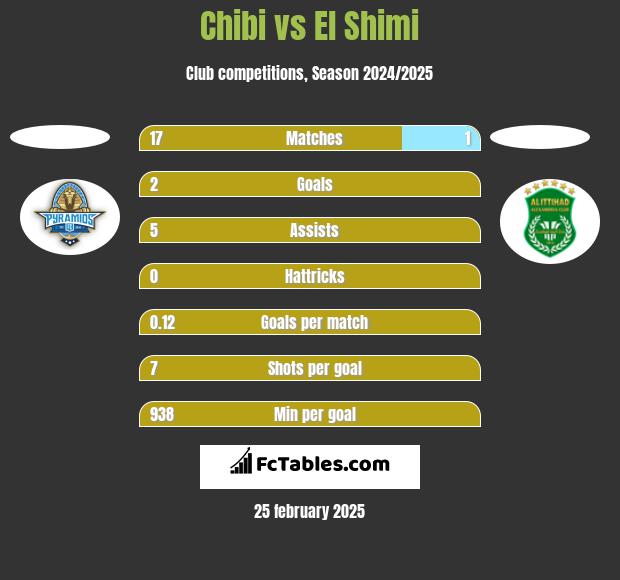 Chibi vs El Shimi h2h player stats