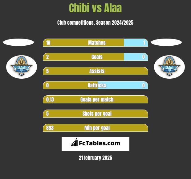 Chibi vs Alaa h2h player stats