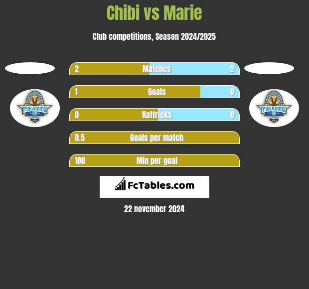 Chibi vs Marie h2h player stats