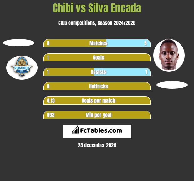 Chibi vs Silva Encada h2h player stats