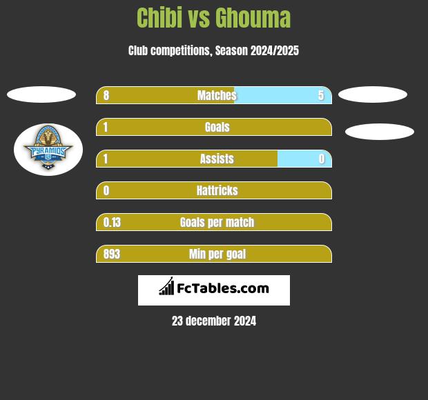 Chibi vs Ghouma h2h player stats