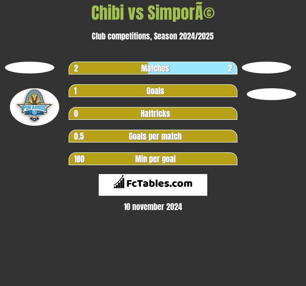 Chibi vs SimporÃ© h2h player stats