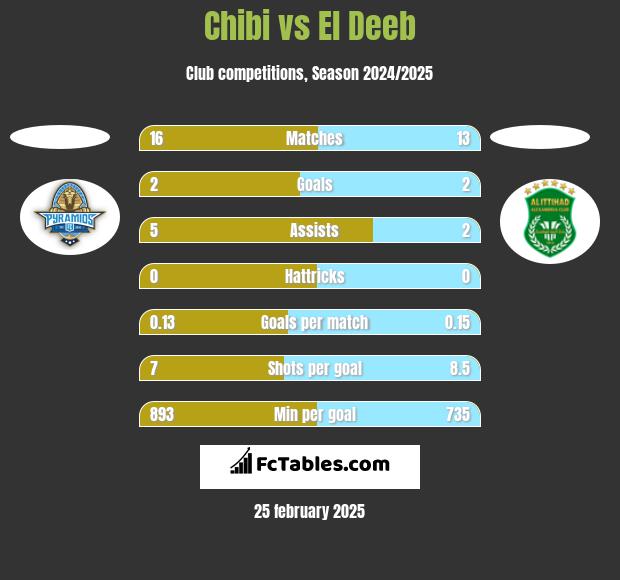 Chibi vs El Deeb h2h player stats