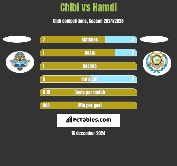 Chibi vs Hamdi h2h player stats