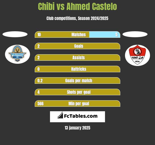 Chibi vs Ahmed Castelo h2h player stats