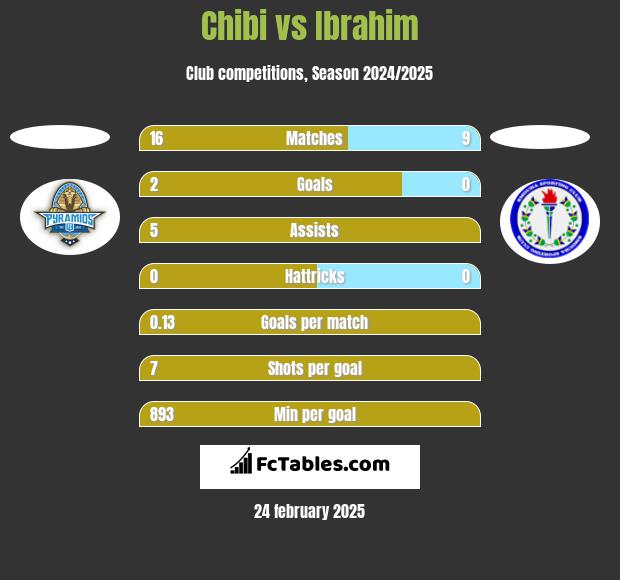 Chibi vs Ibrahim h2h player stats