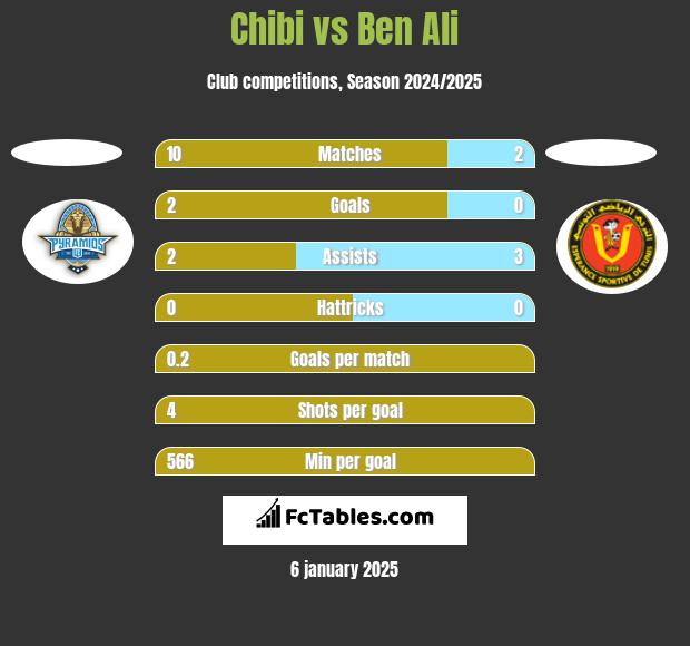 Chibi vs Ben Ali h2h player stats