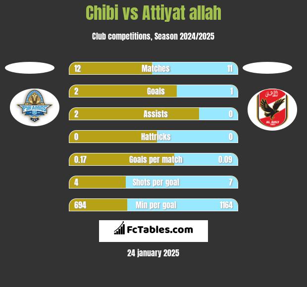 Chibi vs Attiyat allah h2h player stats