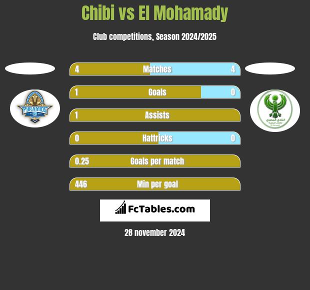 Chibi vs El Mohamady h2h player stats