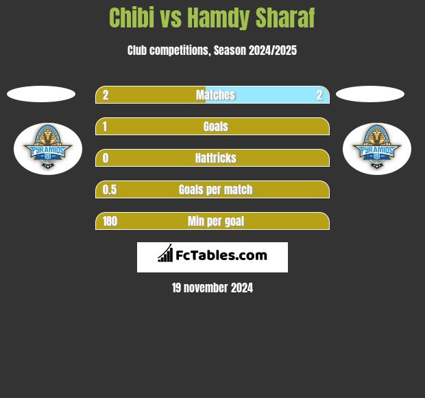 Chibi vs Hamdy Sharaf h2h player stats