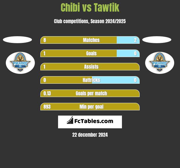 Chibi vs Tawfik h2h player stats