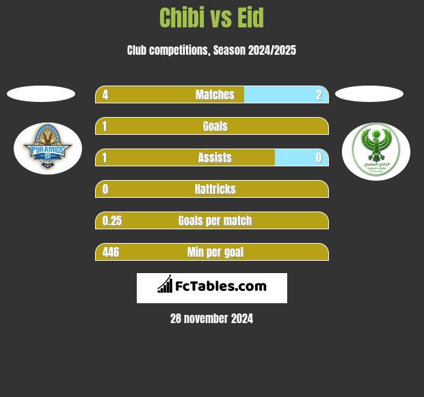 Chibi vs Eid h2h player stats