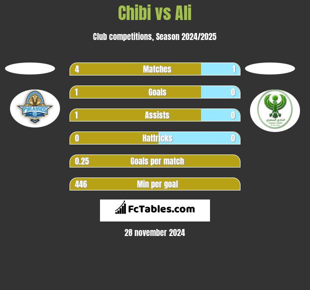 Chibi vs Ali h2h player stats