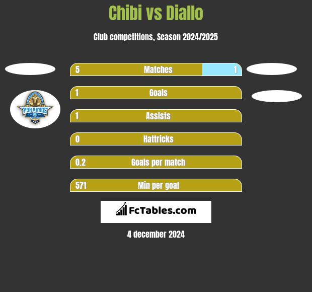 Chibi vs Diallo h2h player stats