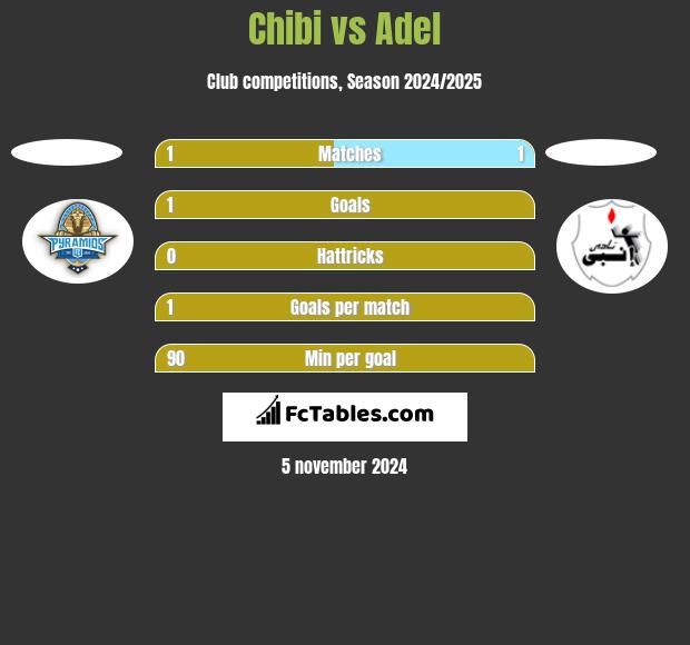 Chibi vs Adel h2h player stats