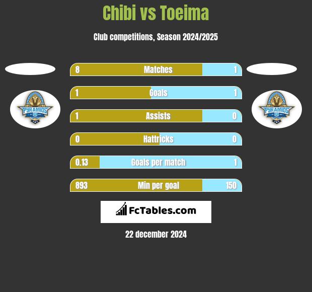 Chibi vs Toeima h2h player stats