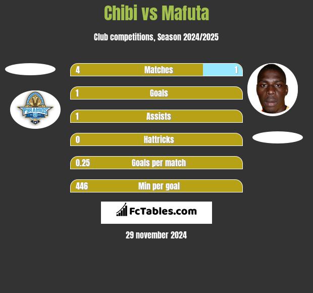 Chibi vs Mafuta h2h player stats