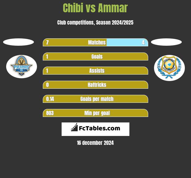 Chibi vs Ammar h2h player stats