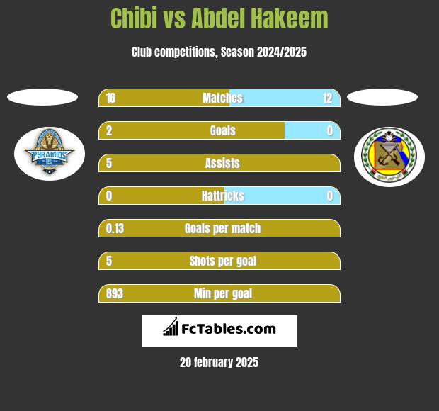 Chibi vs Abdel Hakeem h2h player stats