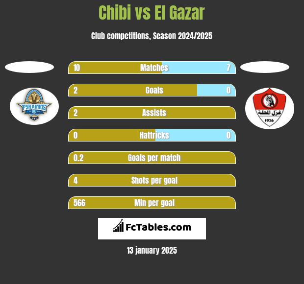 Chibi vs El Gazar h2h player stats