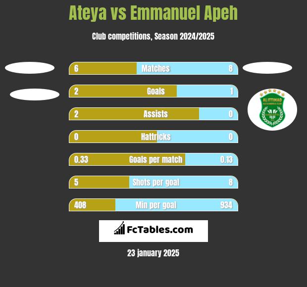 Ateya vs Emmanuel Apeh h2h player stats