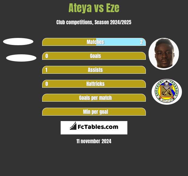 Ateya vs Eze h2h player stats