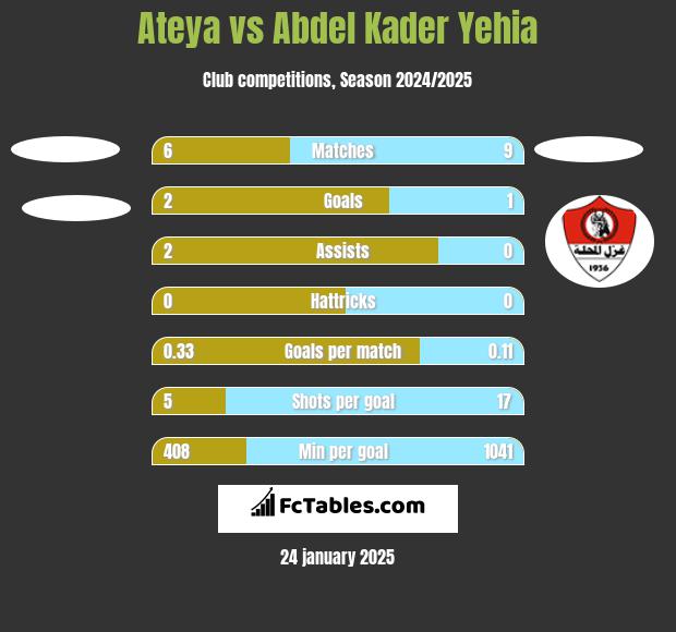 Ateya vs Abdel Kader Yehia h2h player stats