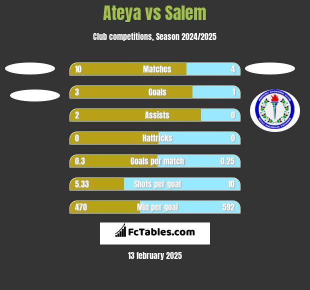 Ateya vs Salem h2h player stats