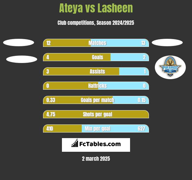 Ateya vs Lasheen h2h player stats