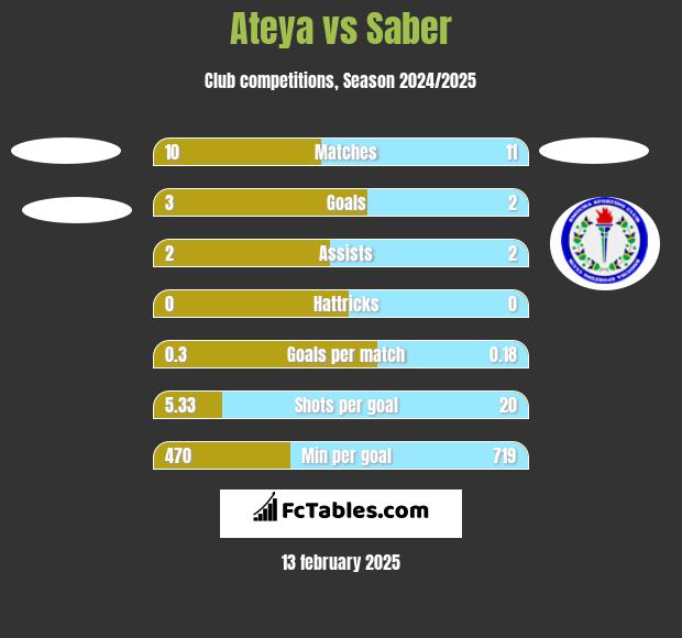 Ateya vs Saber h2h player stats