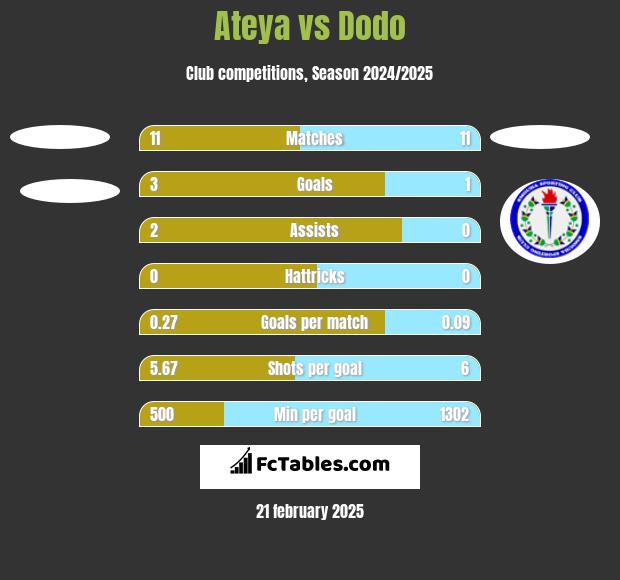 Ateya vs Dodo h2h player stats