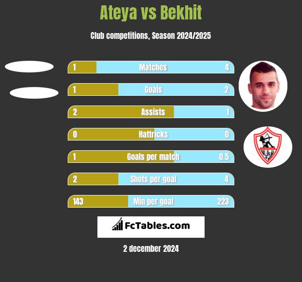 Ateya vs Bekhit h2h player stats