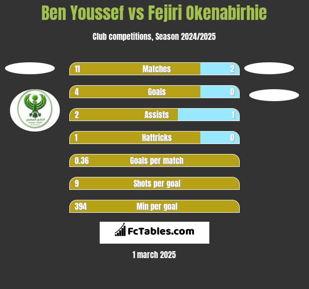 Ben Youssef vs Fejiri Okenabirhie h2h player stats