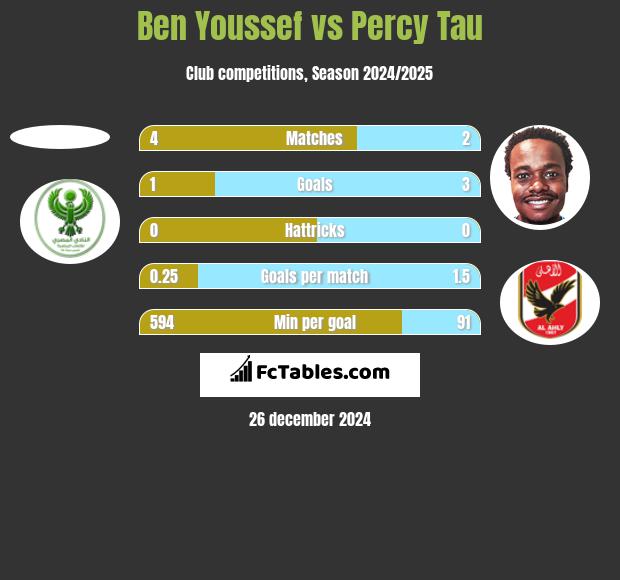 Ben Youssef vs Percy Tau h2h player stats