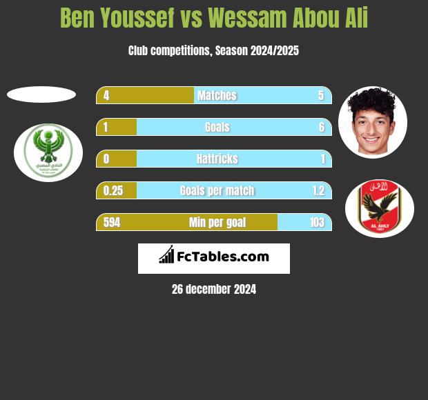 Ben Youssef vs Wessam Abou Ali h2h player stats