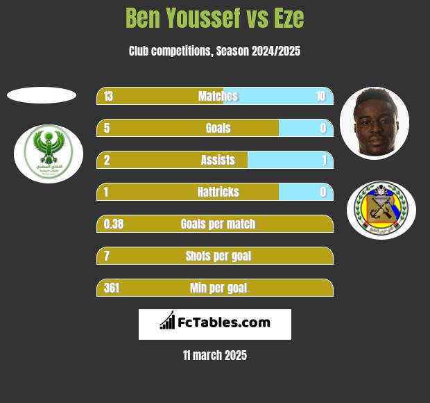 Ben Youssef vs Eze h2h player stats