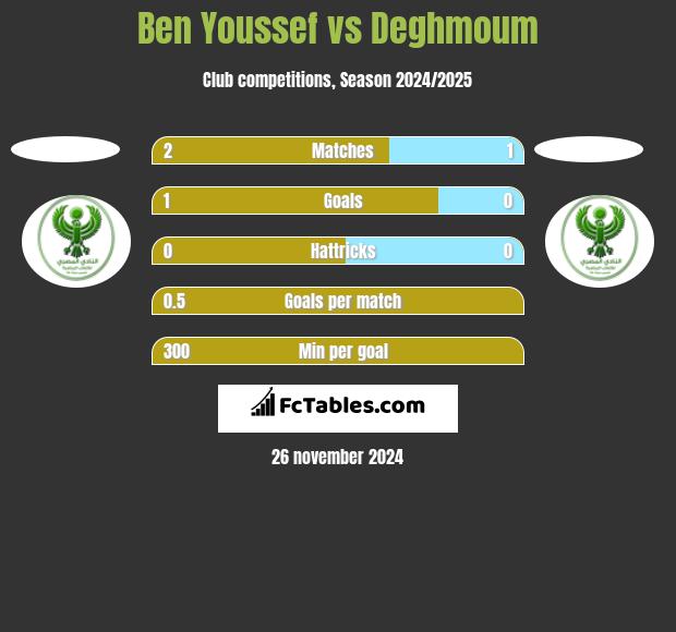 Ben Youssef vs Deghmoum h2h player stats