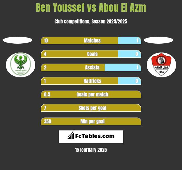 Ben Youssef vs Abou El Azm h2h player stats