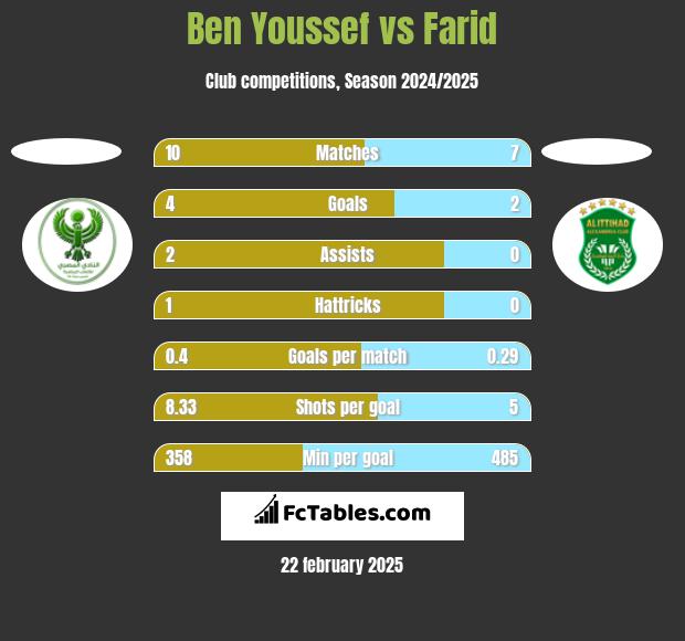 Ben Youssef vs Farid h2h player stats