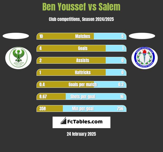 Ben Youssef vs Salem h2h player stats