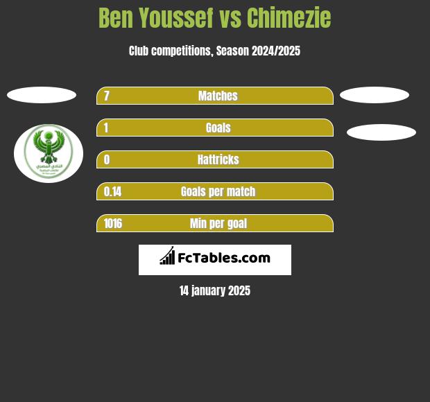 Ben Youssef vs Chimezie h2h player stats