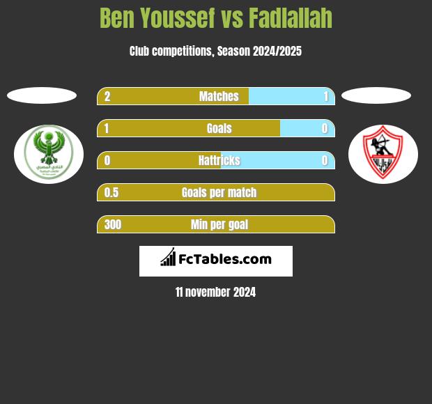 Ben Youssef vs Fadlallah h2h player stats