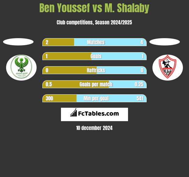 Ben Youssef vs M. Shalaby h2h player stats