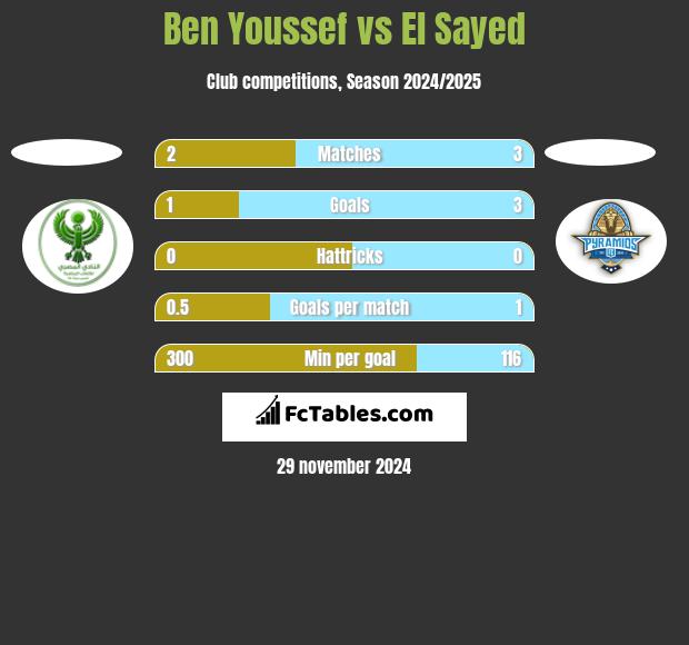 Ben Youssef vs El Sayed h2h player stats