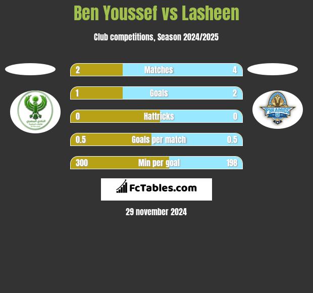 Ben Youssef vs Lasheen h2h player stats