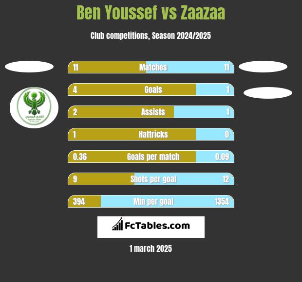 Ben Youssef vs Zaazaa h2h player stats